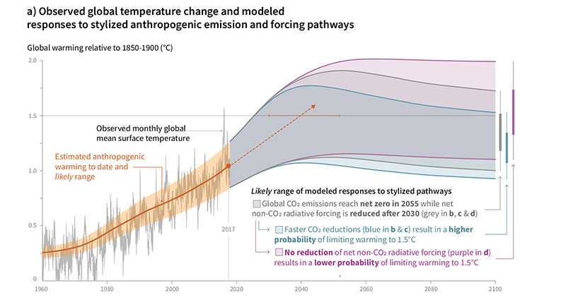 Rite On Climate Change Global Temperatures