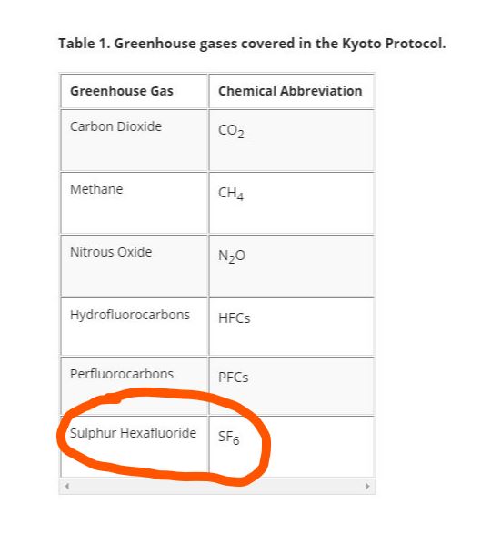 Green house gasses covered in Kyoto Protocol