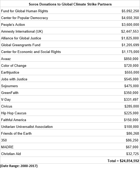 Soros climate funding