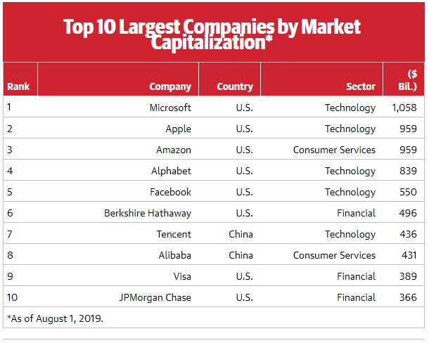 top ten companies by market cap.