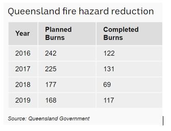 Queensland fire hazard reduction table