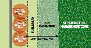 Bushfire strategic management zone