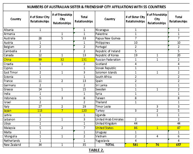 Number of Australian Sister & Friendship City Affiliations with 55 Countries